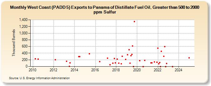 West Coast (PADD 5) Exports to Panama of Distillate Fuel Oil, Greater than 500 to 2000 ppm Sulfur (Thousand Barrels)