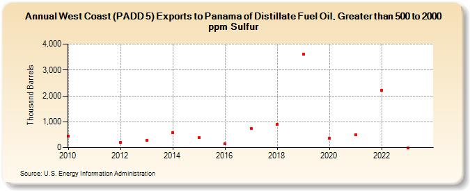 West Coast (PADD 5) Exports to Panama of Distillate Fuel Oil, Greater than 500 to 2000 ppm Sulfur (Thousand Barrels)