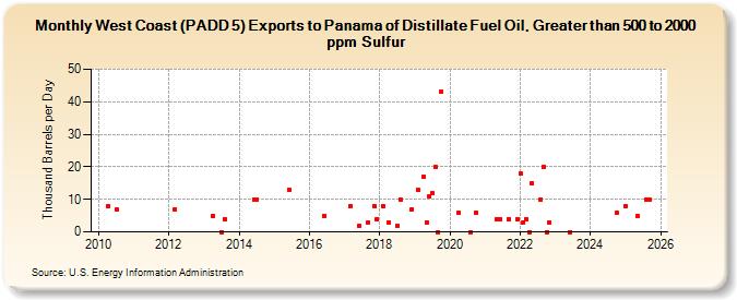West Coast (PADD 5) Exports to Panama of Distillate Fuel Oil, Greater than 500 to 2000 ppm Sulfur (Thousand Barrels per Day)