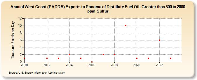 West Coast (PADD 5) Exports to Panama of Distillate Fuel Oil, Greater than 500 to 2000 ppm Sulfur (Thousand Barrels per Day)