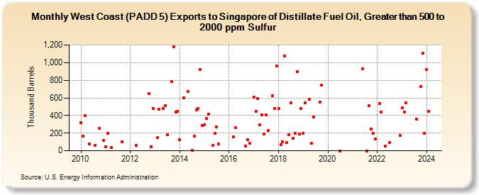 West Coast (PADD 5) Exports to Singapore of Distillate Fuel Oil, Greater than 500 to 2000 ppm Sulfur (Thousand Barrels)