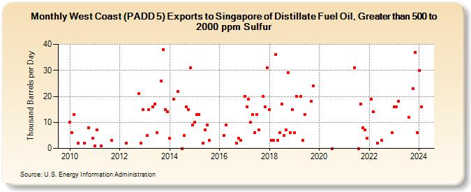 West Coast (PADD 5) Exports to Singapore of Distillate Fuel Oil, Greater than 500 to 2000 ppm Sulfur (Thousand Barrels per Day)