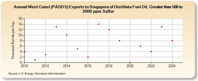 West Coast (PADD 5) Exports to Singapore of Distillate Fuel Oil, Greater than 500 to 2000 ppm Sulfur (Thousand Barrels per Day)