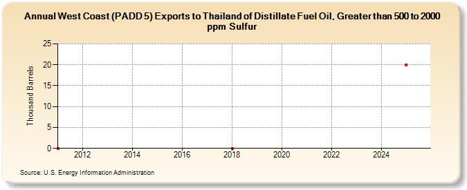 West Coast (PADD 5) Exports to Thailand of Distillate Fuel Oil, Greater than 500 to 2000 ppm Sulfur (Thousand Barrels)