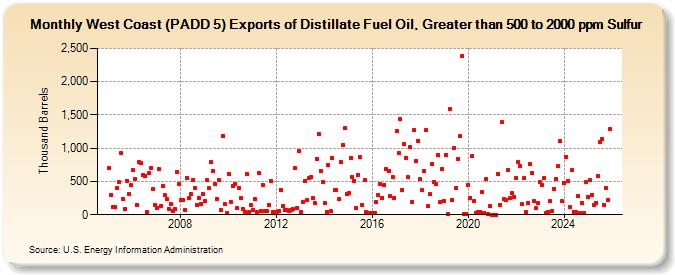 West Coast (PADD 5) Exports of Distillate Fuel Oil, Greater than 500 to 2000 ppm Sulfur (Thousand Barrels)