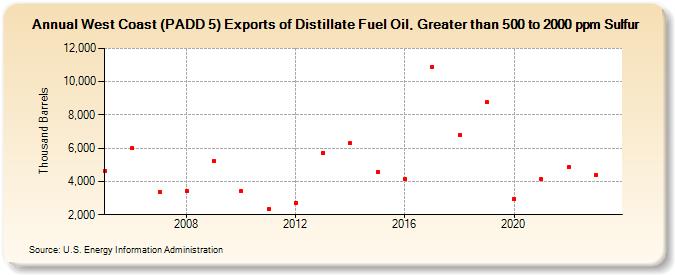 West Coast (PADD 5) Exports of Distillate Fuel Oil, Greater than 500 to 2000 ppm Sulfur (Thousand Barrels)