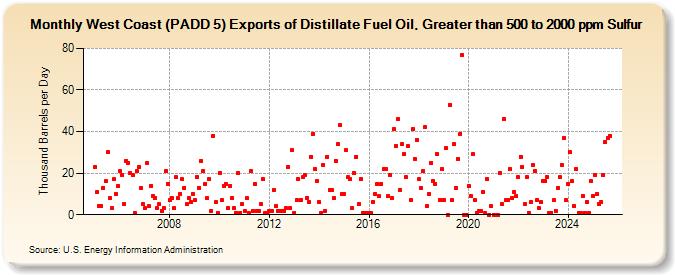 West Coast (PADD 5) Exports of Distillate Fuel Oil, Greater than 500 to 2000 ppm Sulfur (Thousand Barrels per Day)