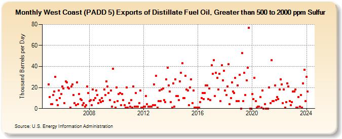 West Coast (PADD 5) Exports of Distillate Fuel Oil, Greater than 500 to 2000 ppm Sulfur (Thousand Barrels per Day)