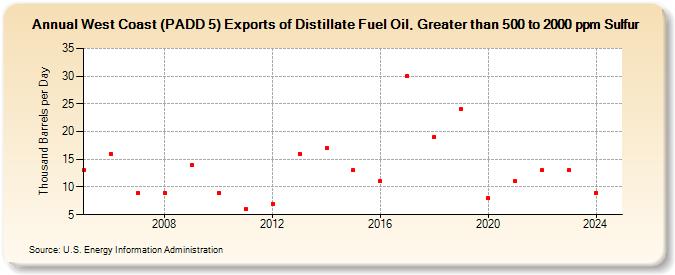 West Coast (PADD 5) Exports of Distillate Fuel Oil, Greater than 500 to 2000 ppm Sulfur (Thousand Barrels per Day)