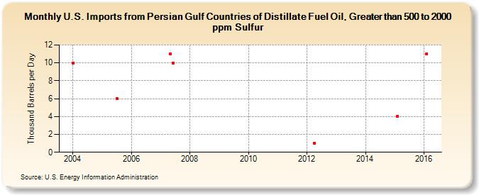U.S. Imports from Persian Gulf Countries of Distillate Fuel Oil, Greater than 500 to 2000 ppm Sulfur (Thousand Barrels per Day)