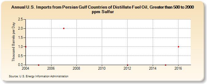 U.S. Imports from Persian Gulf Countries of Distillate Fuel Oil, Greater than 500 to 2000 ppm Sulfur (Thousand Barrels per Day)