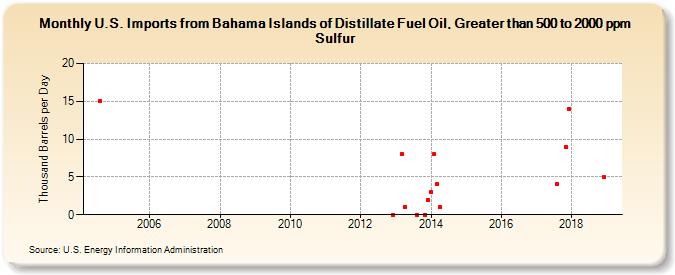 U.S. Imports from Bahama Islands of Distillate Fuel Oil, Greater than 500 to 2000 ppm Sulfur (Thousand Barrels per Day)