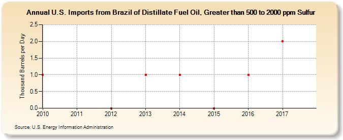 U.S. Imports from Brazil of Distillate Fuel Oil, Greater than 500 to 2000 ppm Sulfur (Thousand Barrels per Day)