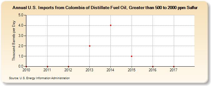 U.S. Imports from Colombia of Distillate Fuel Oil, Greater than 500 to 2000 ppm Sulfur (Thousand Barrels per Day)