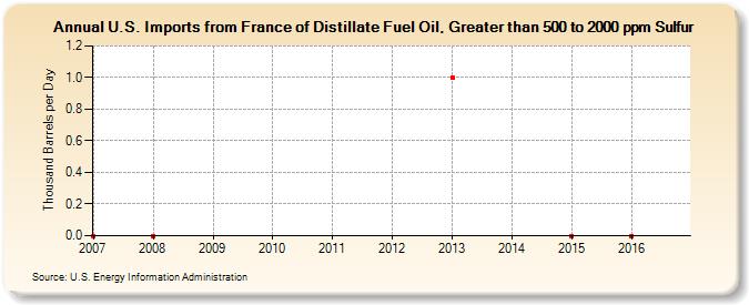 U.S. Imports from France of Distillate Fuel Oil, Greater than 500 to 2000 ppm Sulfur (Thousand Barrels per Day)
