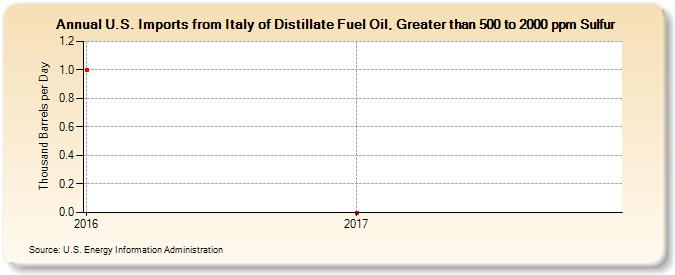 U.S. Imports from Italy of Distillate Fuel Oil, Greater than 500 to 2000 ppm Sulfur (Thousand Barrels per Day)