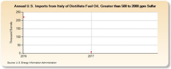 U.S. Imports from Italy of Distillate Fuel Oil, Greater than 500 to 2000 ppm Sulfur (Thousand Barrels)