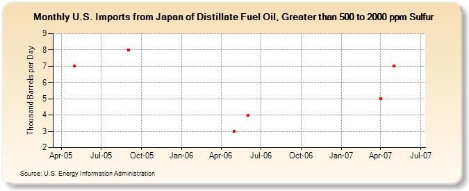 U.S. Imports from Japan of Distillate Fuel Oil, Greater than 500 to 2000 ppm Sulfur (Thousand Barrels per Day)