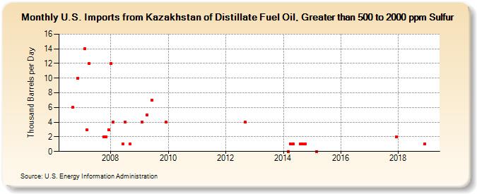 U.S. Imports from Kazakhstan of Distillate Fuel Oil, Greater than 500 to 2000 ppm Sulfur (Thousand Barrels per Day)