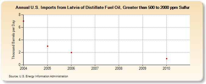 U.S. Imports from Latvia of Distillate Fuel Oil, Greater than 500 to 2000 ppm Sulfur (Thousand Barrels per Day)