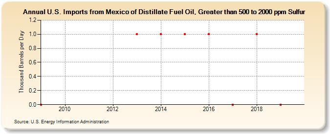 U.S. Imports from Mexico of Distillate Fuel Oil, Greater than 500 to 2000 ppm Sulfur (Thousand Barrels per Day)
