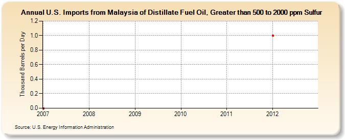U.S. Imports from Malaysia of Distillate Fuel Oil, Greater than 500 to 2000 ppm Sulfur (Thousand Barrels per Day)