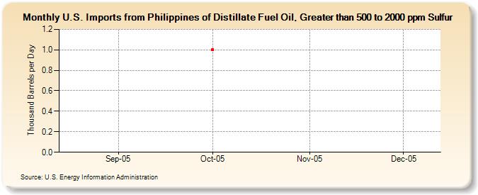 U.S. Imports from Philippines of Distillate Fuel Oil, Greater than 500 to 2000 ppm Sulfur (Thousand Barrels per Day)