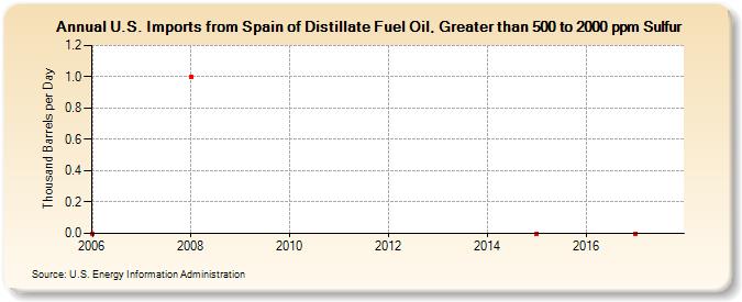 U.S. Imports from Spain of Distillate Fuel Oil, Greater than 500 to 2000 ppm Sulfur (Thousand Barrels per Day)