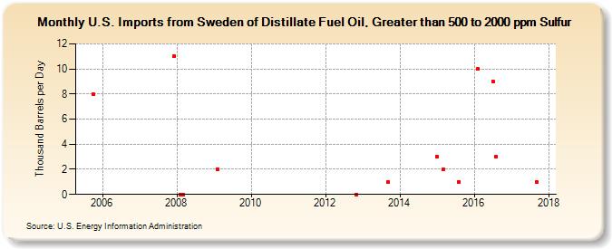 U.S. Imports from Sweden of Distillate Fuel Oil, Greater than 500 to 2000 ppm Sulfur (Thousand Barrels per Day)