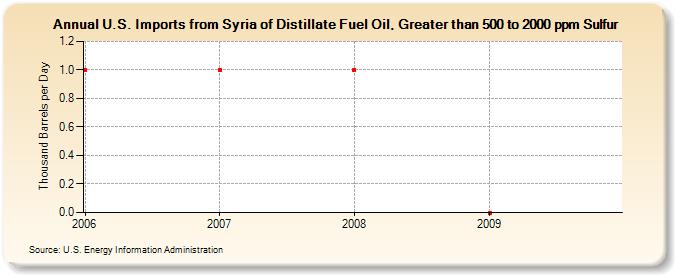 U.S. Imports from Syria of Distillate Fuel Oil, Greater than 500 to 2000 ppm Sulfur (Thousand Barrels per Day)