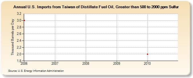U.S. Imports from Taiwan of Distillate Fuel Oil, Greater than 500 to 2000 ppm Sulfur (Thousand Barrels per Day)