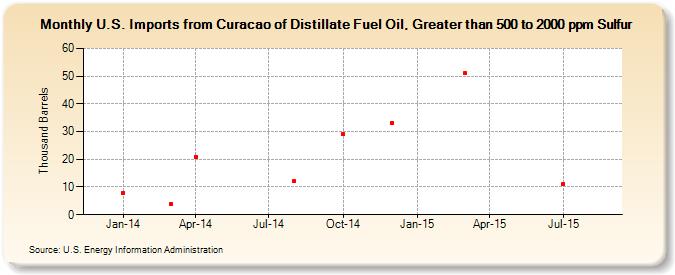 U.S. Imports from Curacao of Distillate Fuel Oil, Greater than 500 to 2000 ppm Sulfur (Thousand Barrels)