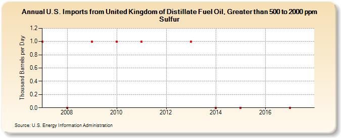 U.S. Imports from United Kingdom of Distillate Fuel Oil, Greater than 500 to 2000 ppm Sulfur (Thousand Barrels per Day)
