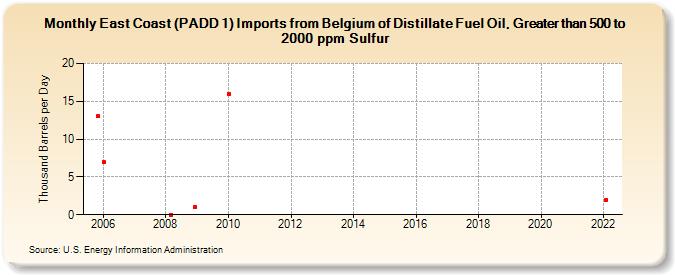 East Coast (PADD 1) Imports from Belgium of Distillate Fuel Oil, Greater than 500 to 2000 ppm Sulfur (Thousand Barrels per Day)