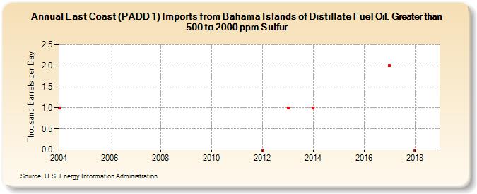 East Coast (PADD 1) Imports from Bahama Islands of Distillate Fuel Oil, Greater than 500 to 2000 ppm Sulfur (Thousand Barrels per Day)