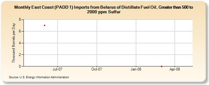 East Coast (PADD 1) Imports from Belarus of Distillate Fuel Oil, Greater than 500 to 2000 ppm Sulfur (Thousand Barrels per Day)