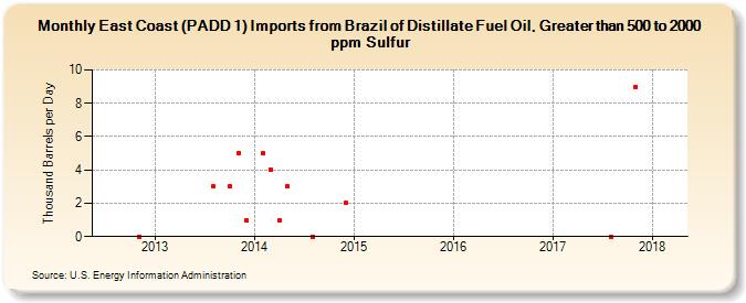 East Coast (PADD 1) Imports from Brazil of Distillate Fuel Oil, Greater than 500 to 2000 ppm Sulfur (Thousand Barrels per Day)