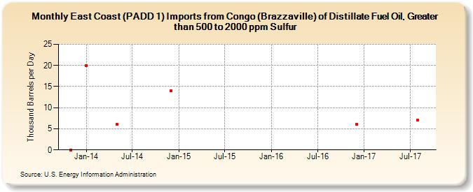 East Coast (PADD 1) Imports from Congo (Brazzaville) of Distillate Fuel Oil, Greater than 500 to 2000 ppm Sulfur (Thousand Barrels per Day)
