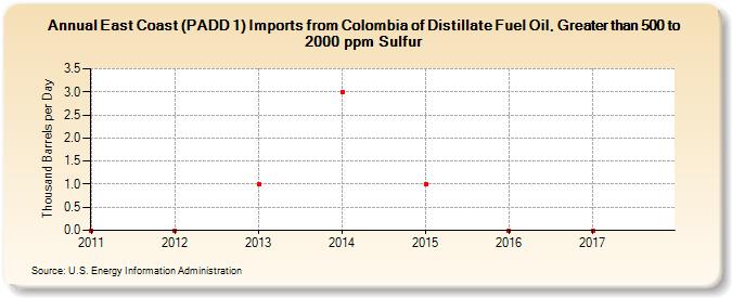 East Coast (PADD 1) Imports from Colombia of Distillate Fuel Oil, Greater than 500 to 2000 ppm Sulfur (Thousand Barrels per Day)