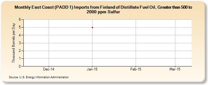East Coast (PADD 1) Imports from Finland of Distillate Fuel Oil, Greater than 500 to 2000 ppm Sulfur (Thousand Barrels per Day)