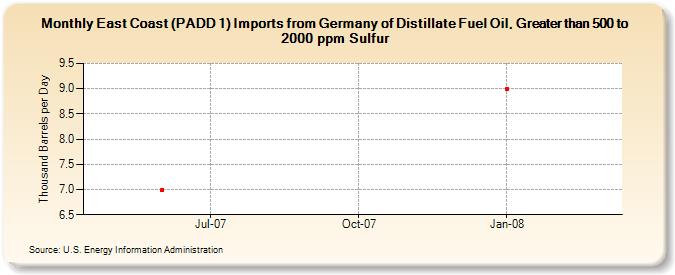 East Coast (PADD 1) Imports from Germany of Distillate Fuel Oil, Greater than 500 to 2000 ppm Sulfur (Thousand Barrels per Day)