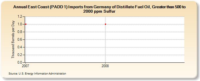 East Coast (PADD 1) Imports from Germany of Distillate Fuel Oil, Greater than 500 to 2000 ppm Sulfur (Thousand Barrels per Day)
