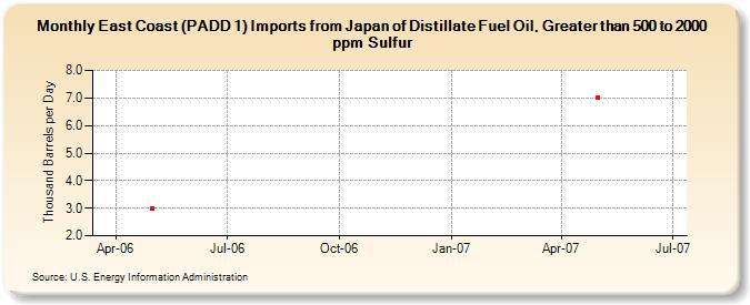 East Coast (PADD 1) Imports from Japan of Distillate Fuel Oil, Greater than 500 to 2000 ppm Sulfur (Thousand Barrels per Day)