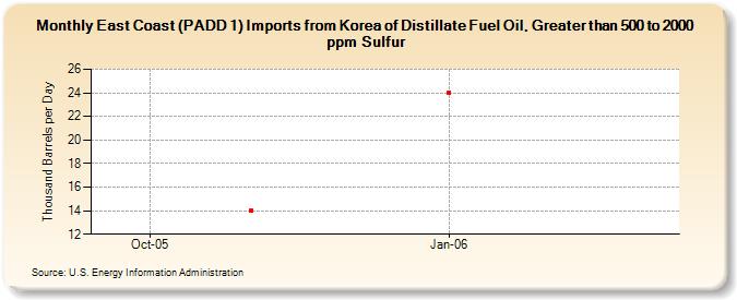 East Coast (PADD 1) Imports from Korea of Distillate Fuel Oil, Greater than 500 to 2000 ppm Sulfur (Thousand Barrels per Day)
