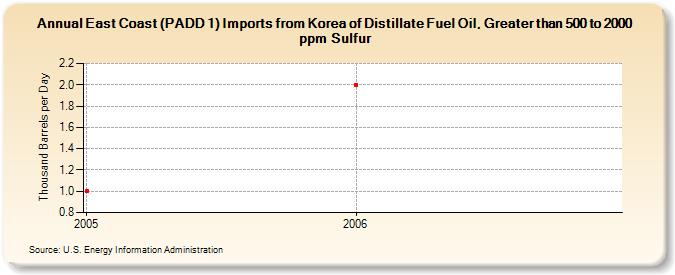 East Coast (PADD 1) Imports from Korea of Distillate Fuel Oil, Greater than 500 to 2000 ppm Sulfur (Thousand Barrels per Day)