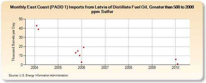 East Coast (PADD 1) Imports from Latvia of Distillate Fuel Oil, Greater than 500 to 2000 ppm Sulfur (Thousand Barrels per Day)
