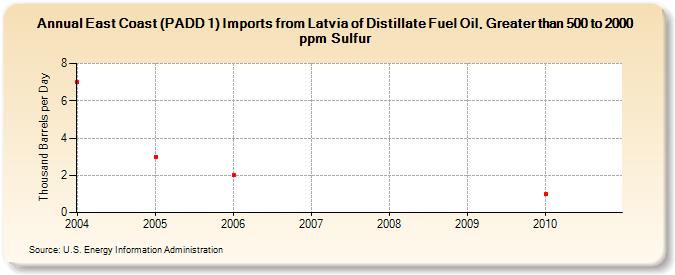 East Coast (PADD 1) Imports from Latvia of Distillate Fuel Oil, Greater than 500 to 2000 ppm Sulfur (Thousand Barrels per Day)