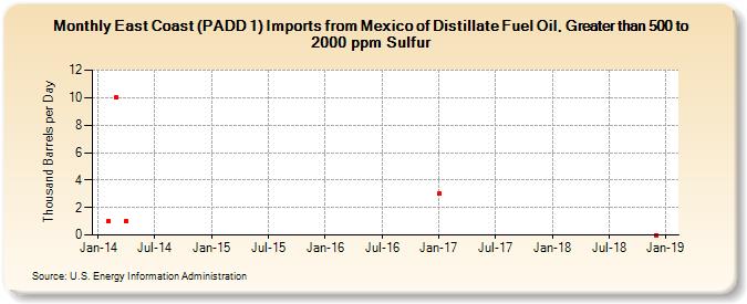 East Coast (PADD 1) Imports from Mexico of Distillate Fuel Oil, Greater than 500 to 2000 ppm Sulfur (Thousand Barrels per Day)