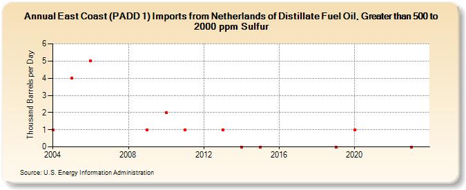 East Coast (PADD 1) Imports from Netherlands of Distillate Fuel Oil, Greater than 500 to 2000 ppm Sulfur (Thousand Barrels per Day)