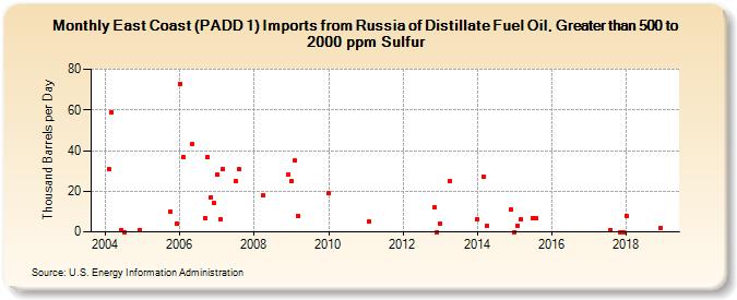 East Coast (PADD 1) Imports from Russia of Distillate Fuel Oil, Greater than 500 to 2000 ppm Sulfur (Thousand Barrels per Day)